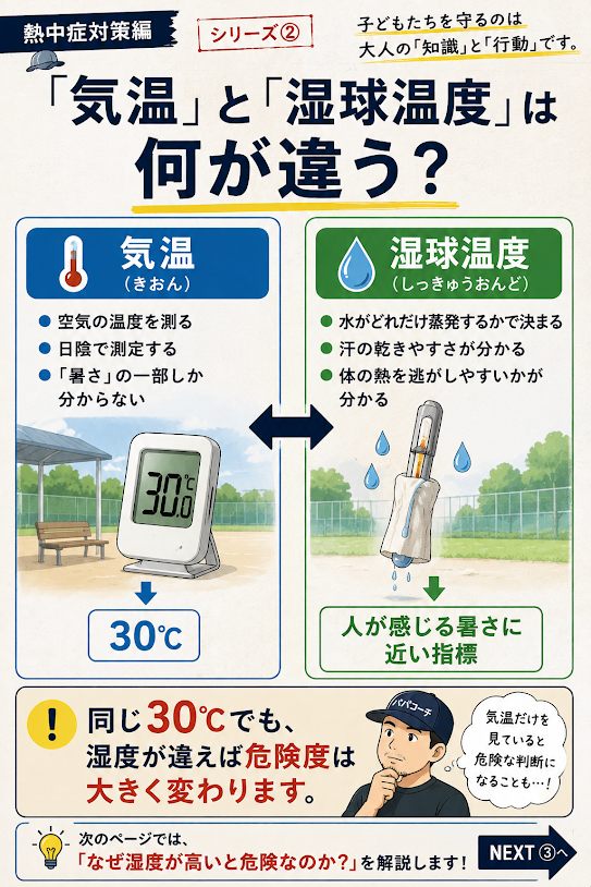 気温と湿球温度の違い