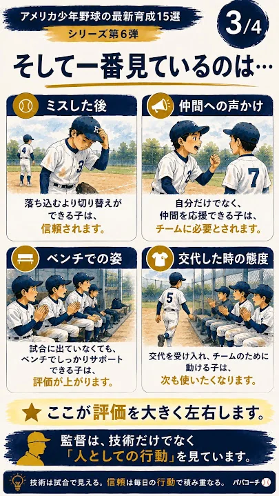 監督がミス後の切り替え、仲間への声、ベンチの姿、交代時の態度を見る図解