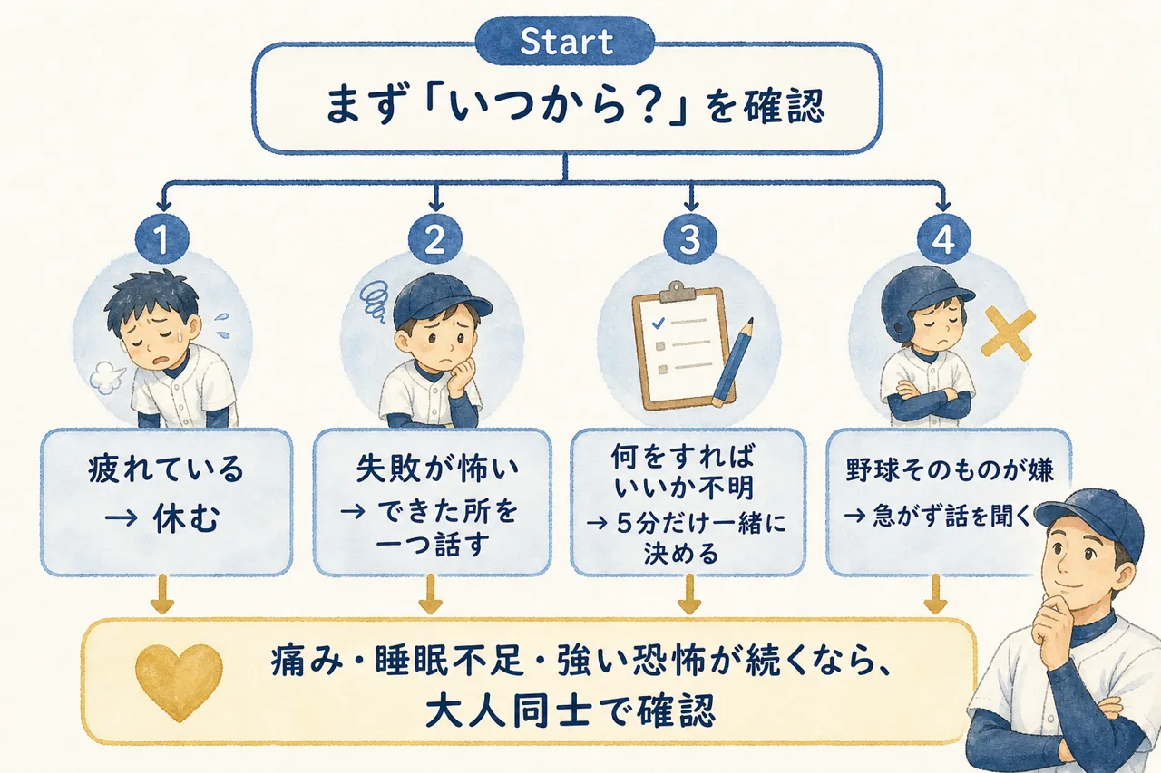 少年野球で子どもにやる気がないときの判断フロー