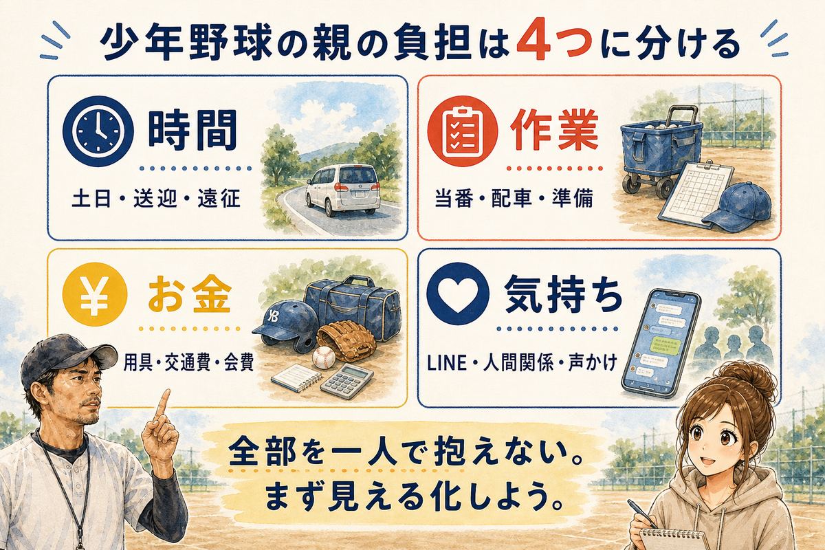 少年野球の親の負担を時間、作業、お金、気持ちの4つに分けた図解
