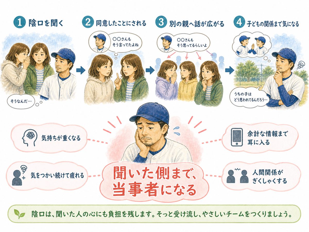 少年野球の保護者の陰口で聞いた側まで当事者になる流れの図解