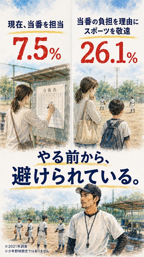 現在当番を担当する割合と当番の負担を理由にスポーツを敬遠する割合の差を示す図解