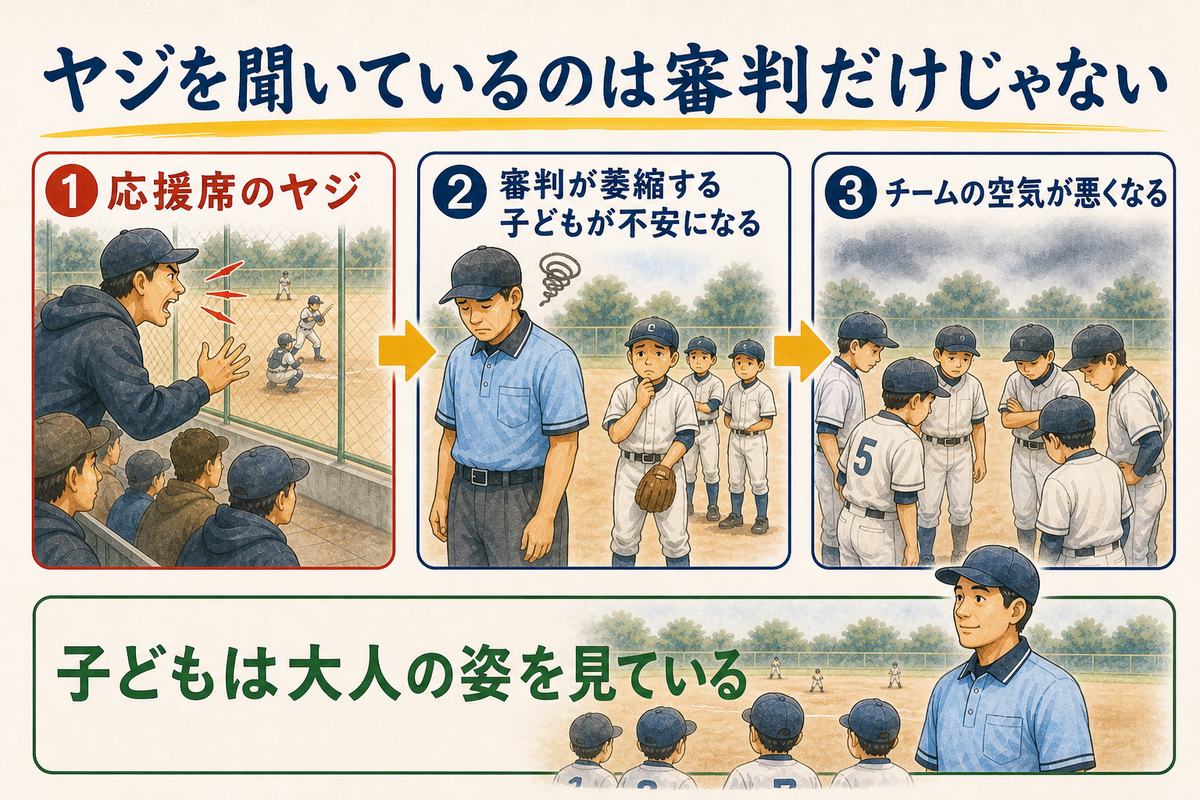 応援席のヤジが審判と子どもとチームの雰囲気へ広がる様子を示した図解
