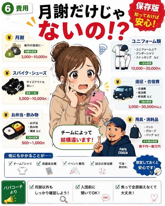 少年野球で月謝以外にユニフォーム、スパイク、遠征、飲食、用具などの費用がかかることを説明した画像