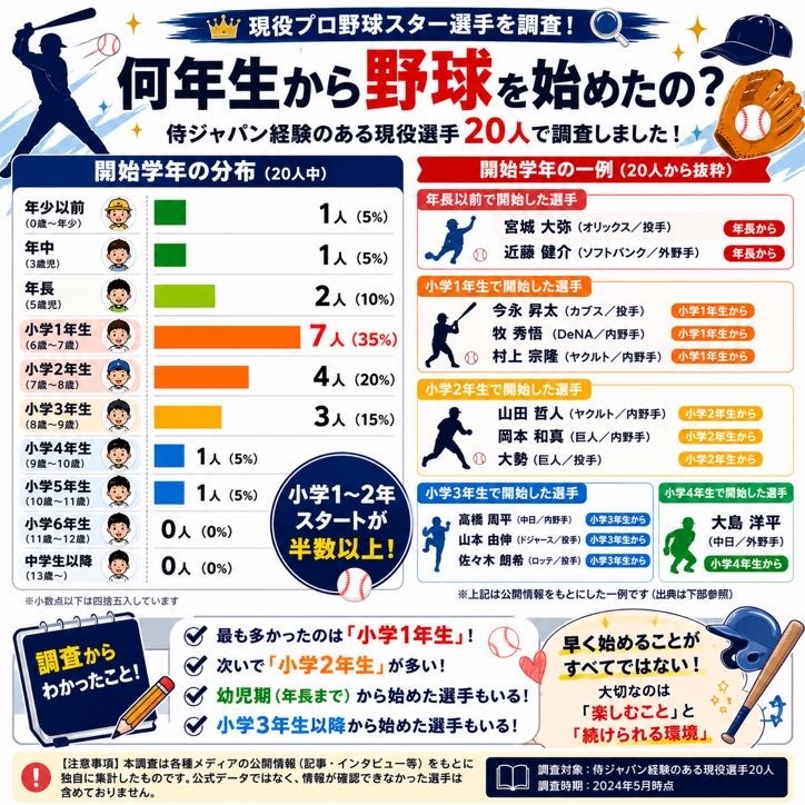侍ジャパン経験のある現役プロ野球選手20人が野球を始めた学年の分布図