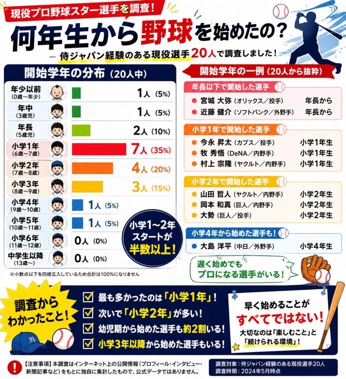 現役プロ野球選手が野球を始めた学年と早く始めることだけが重要ではないことを示す図