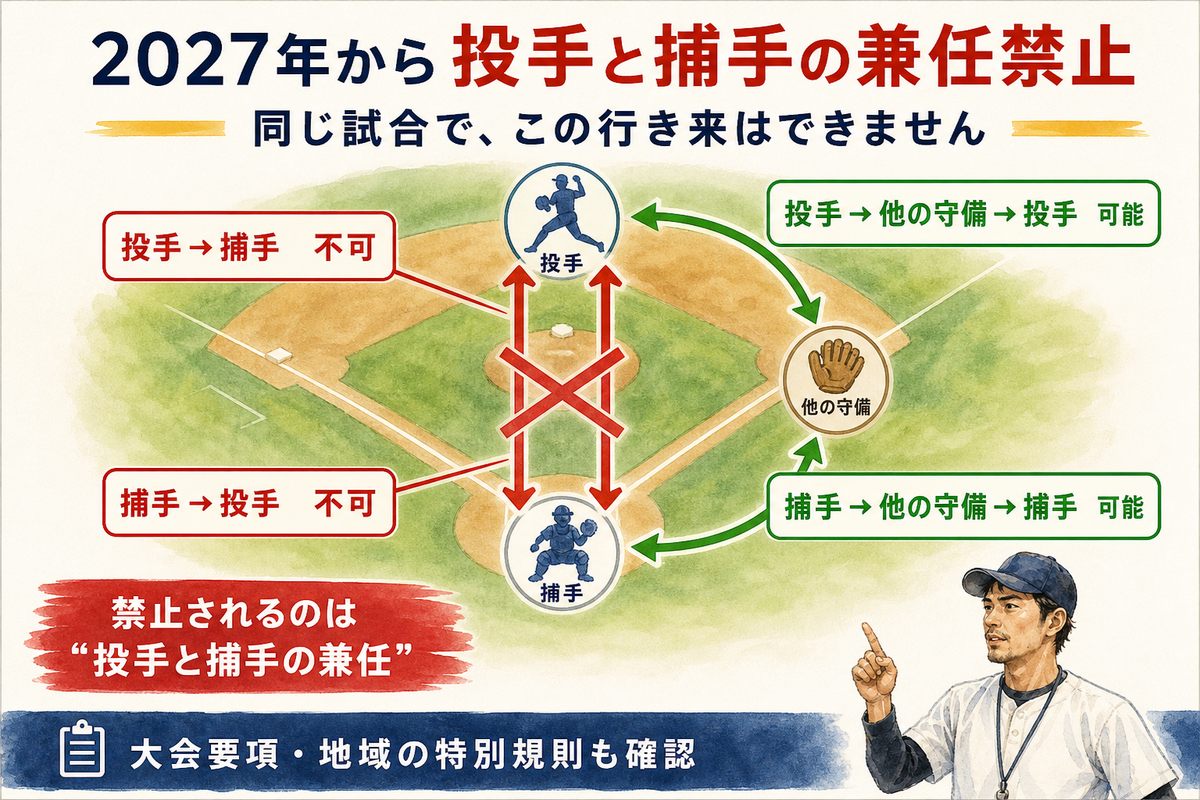2027年からの投手と捕手の兼任禁止について可能な守備交代と禁止される交代を示した図