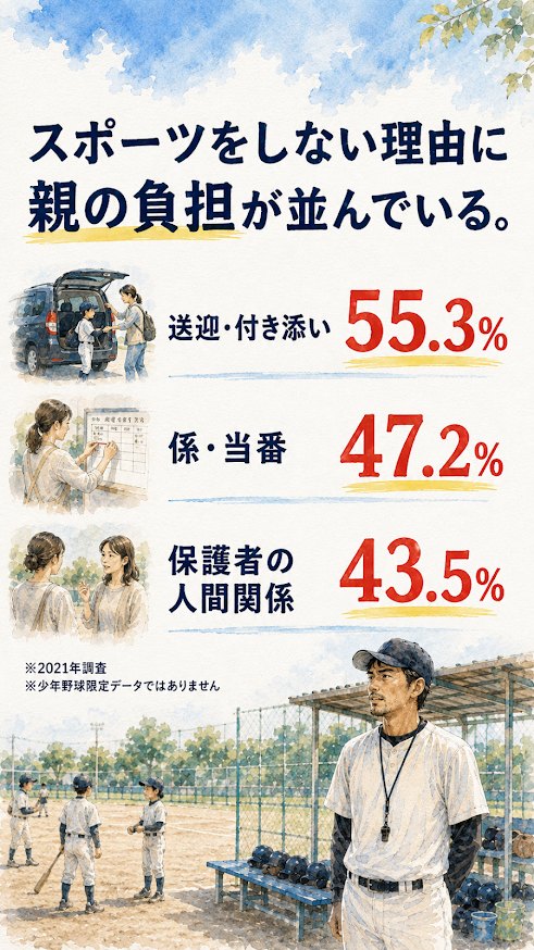スポーツをしない理由として送迎付き添い、係や当番、保護者の人間関係が挙がった2021年調査の図解