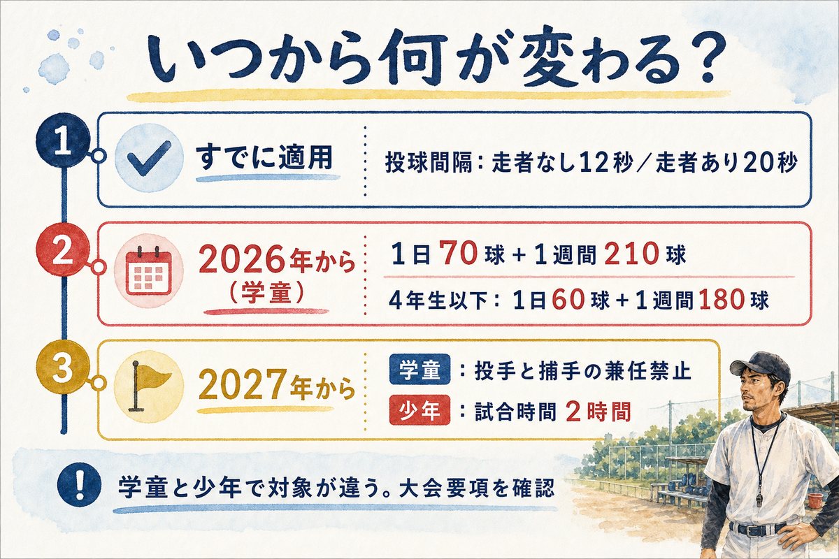 学童野球と少年野球のルール変更を適用年ごとに整理した早見図