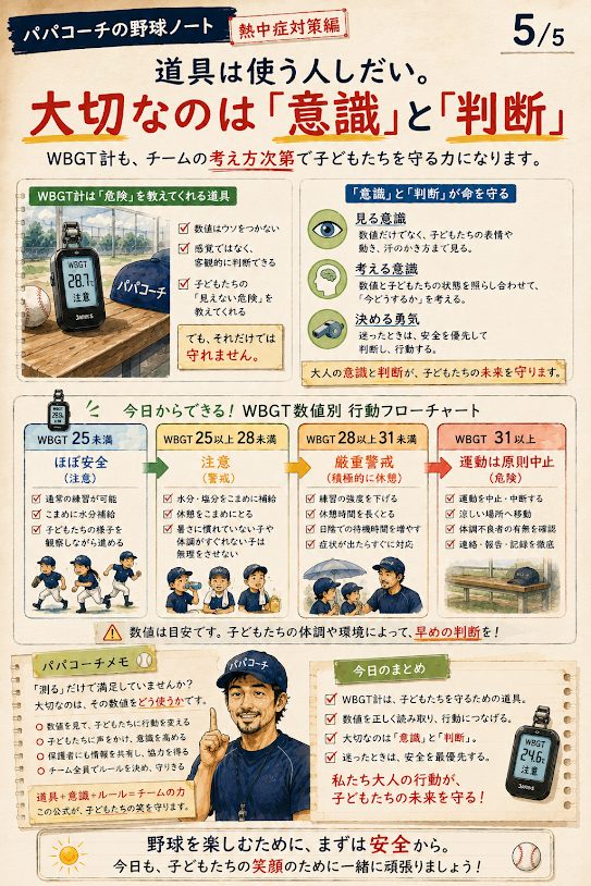 WBGT数値別の少年野球熱中症対策
