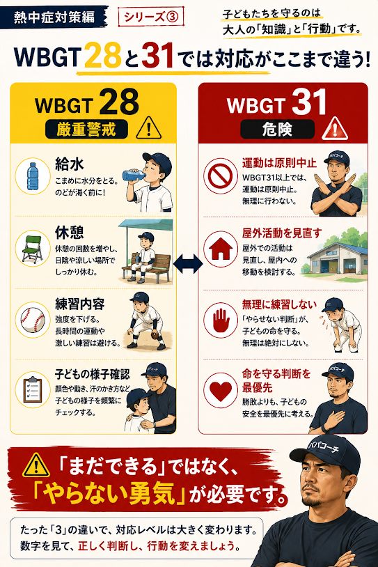 WBGT28は厳重警戒31は運動原則中止