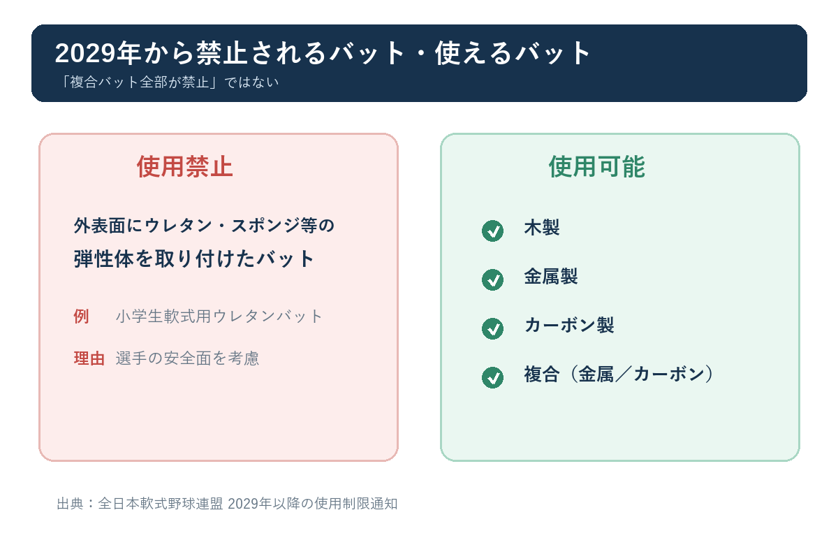 2029年から禁止されるウレタンバットと使用できる木製・金属製・カーボン製バットの図解
