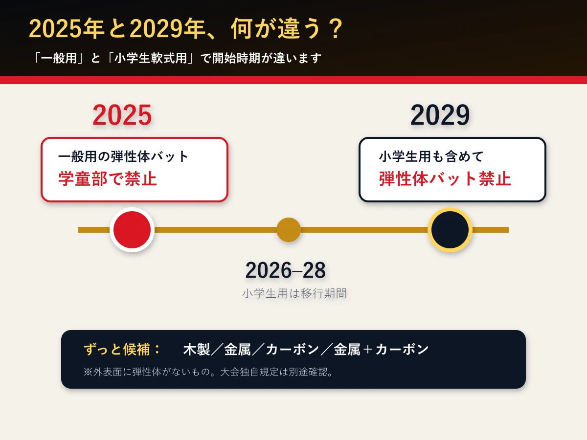 少年野球の一般用バットの2025年規制と小学生用バットの2029年規制を比較する年表