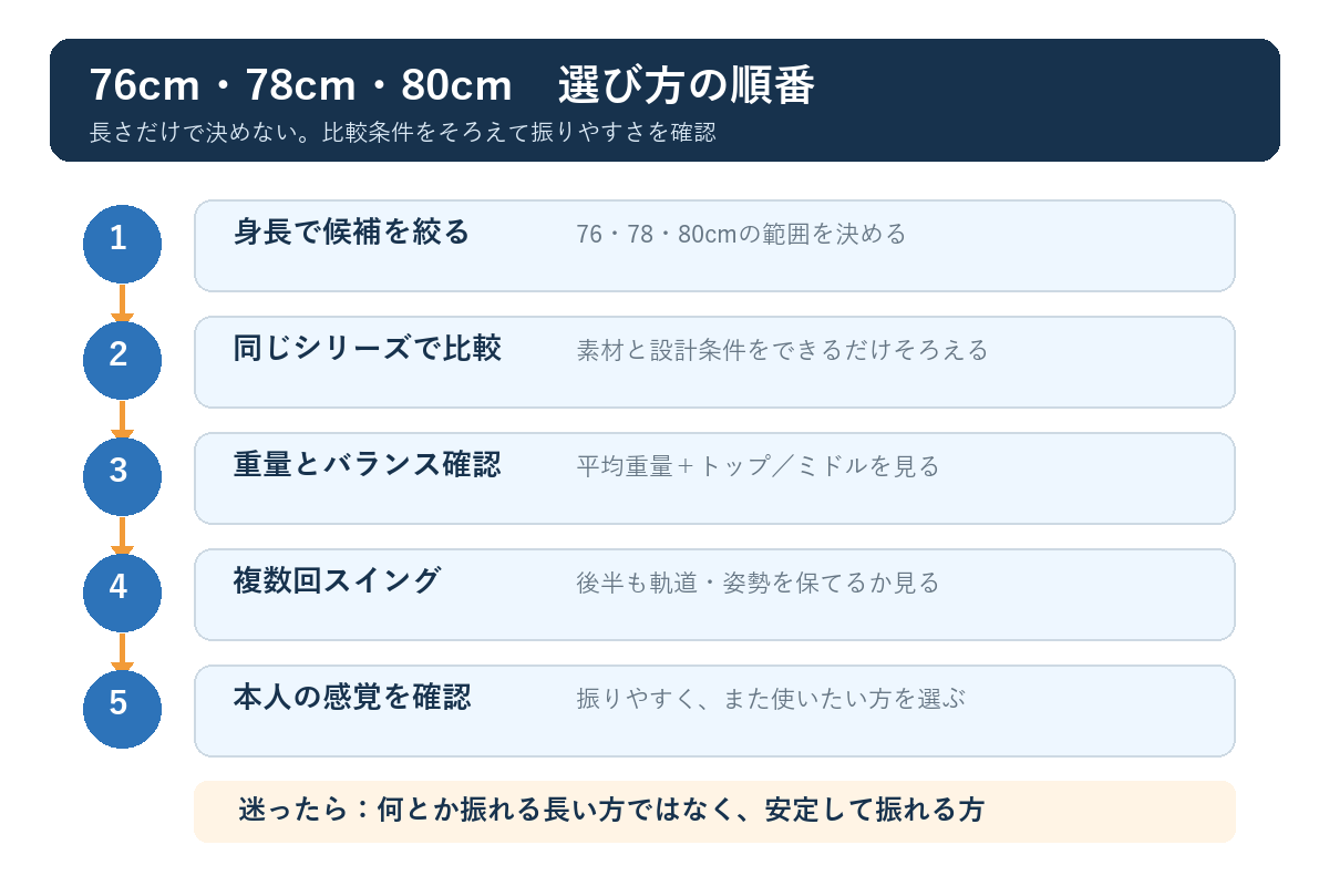 少年野球バットの長さ・重量・バランス・試し振りを確認する選択フロー図