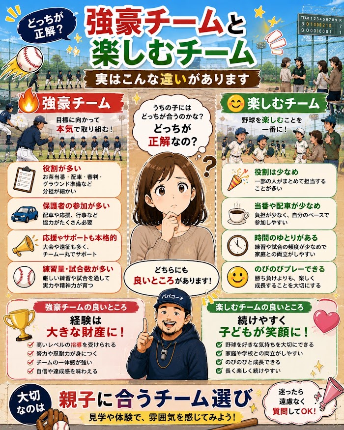 少年野球の強豪チームと楽しむチームを役割、親の参加、練習量、続けやすさで比較する図解