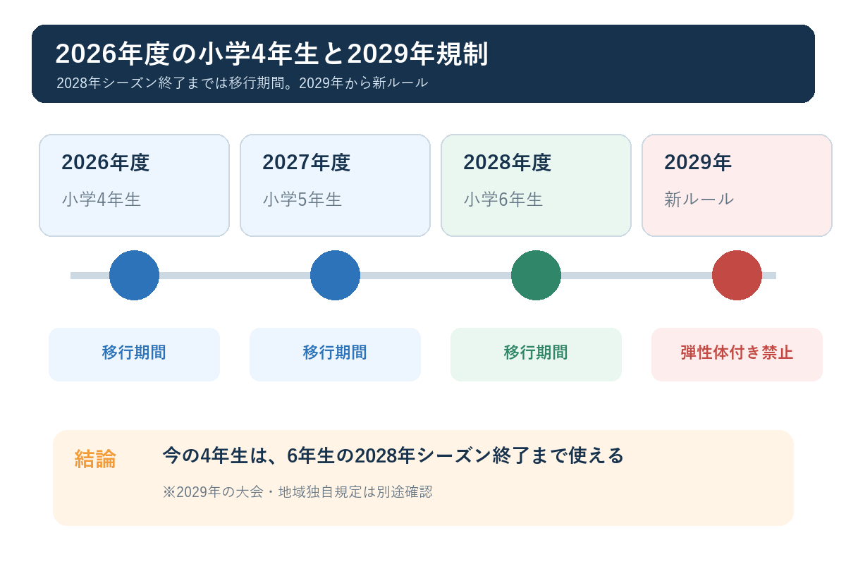 2026年度の小学4年生と2029年のウレタンバット規制を示す年表