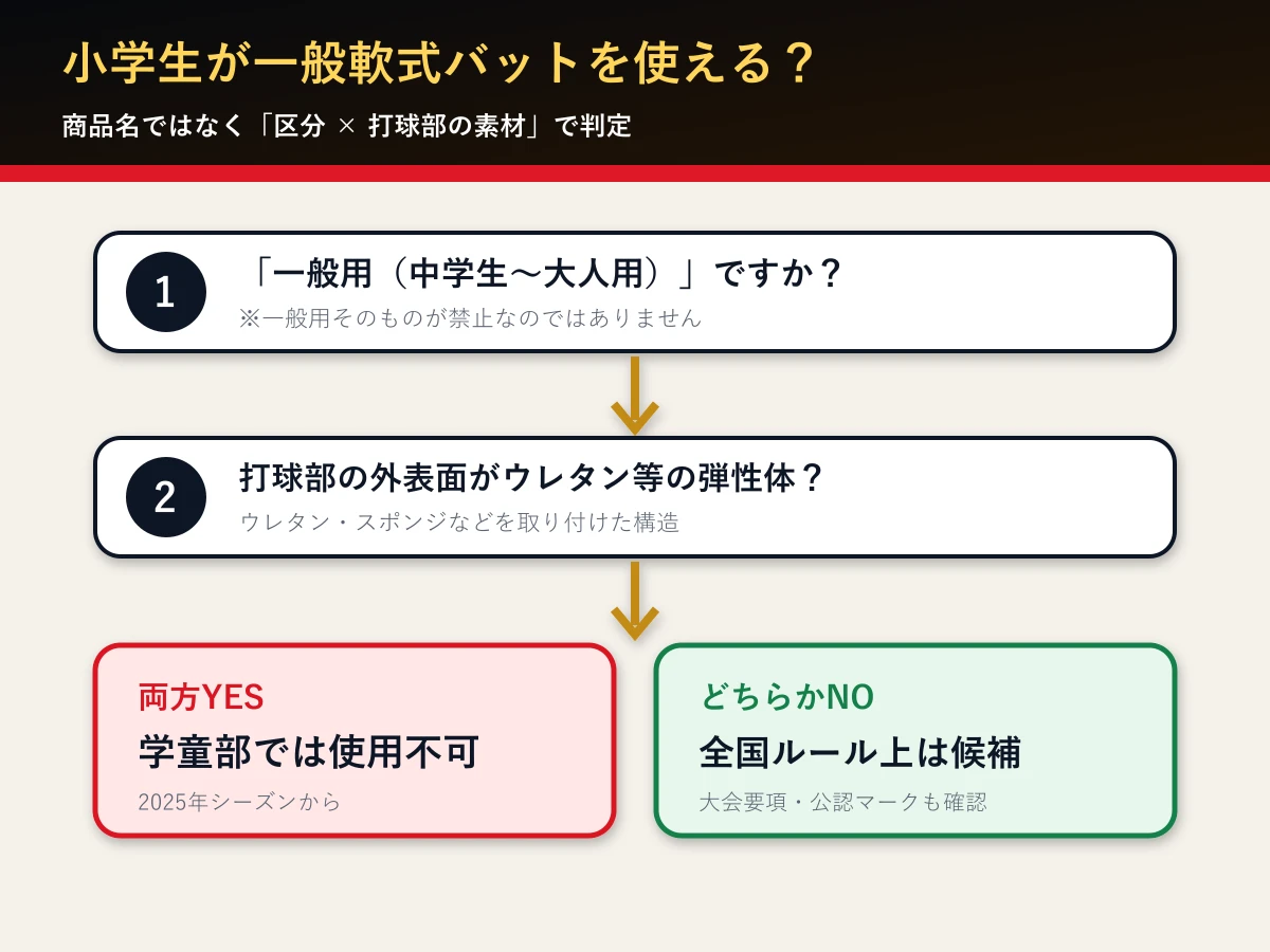 少年野球で一般軟式バットが使えるかを区分と打球部素材で判断する図解
