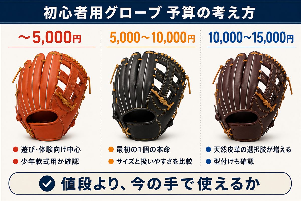 少年野球の初心者用グローブを5000円以下・5000円から1万円・1万円から1万5000円で比較した予算図