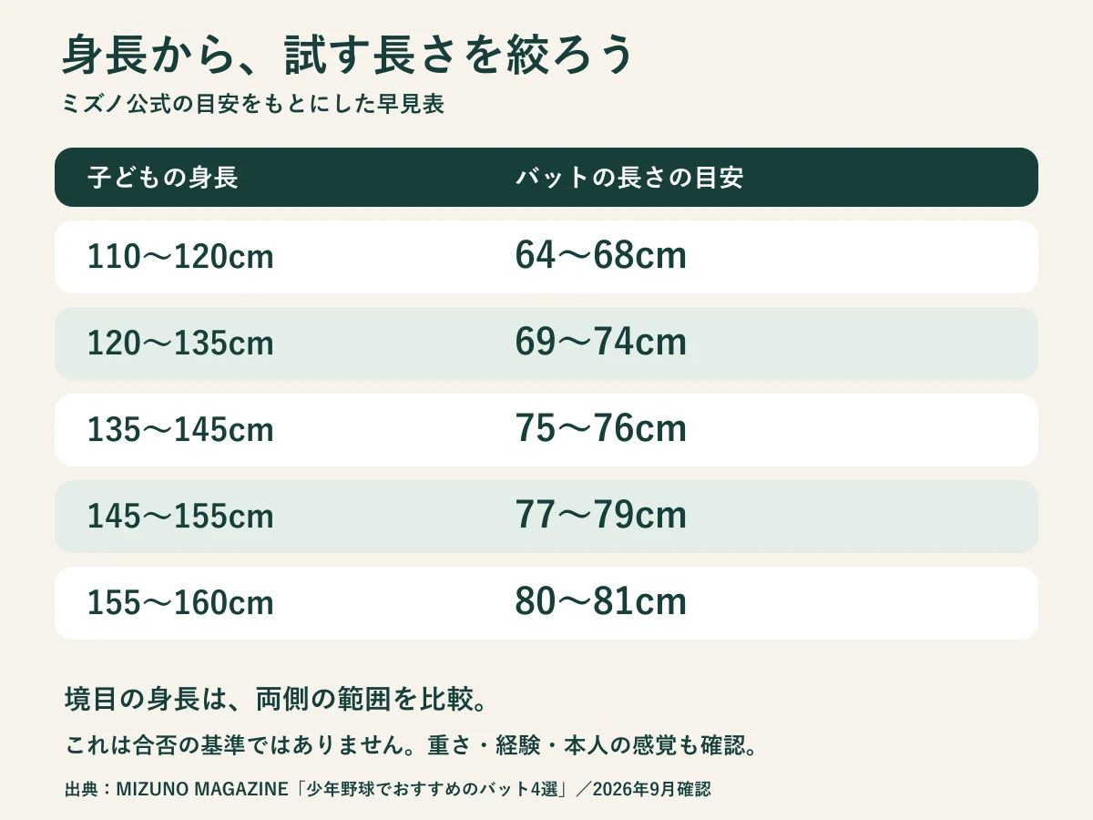 身長110〜120cmは64〜68cm、120〜135cmは69〜74cm、135〜145cmは75〜76cm、145〜155cmは77〜79cm、155〜160cmは80〜81cmが目安