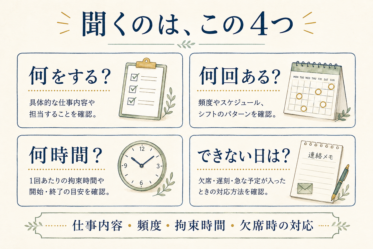 仕事内容、頻度、拘束時間、欠席時の対応を確認する4項目の図解