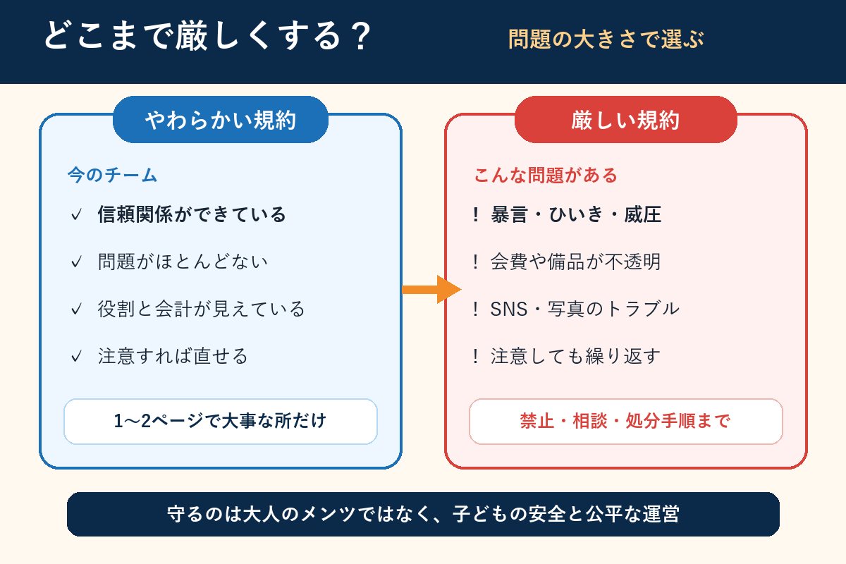 少年野球チームでやわらかい規約と厳しい規約を選ぶ基準の比較図