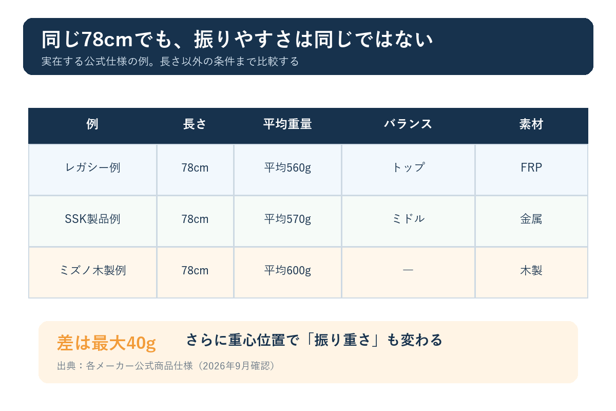 同じ78cmでも重量・バランス・素材が異なることを示した比較図解