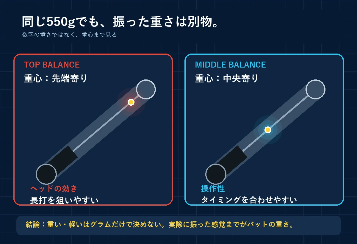 同じ550gでも重心位置により振った重さが異なることを示すトップバランスとミドルバランスの図解