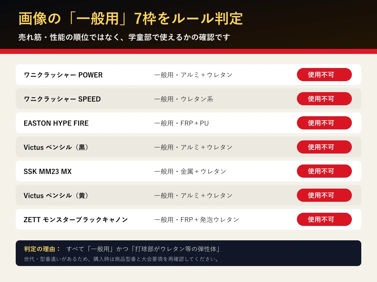 一般軟式バット7モデルが少年野球で使えるかを判定した一覧