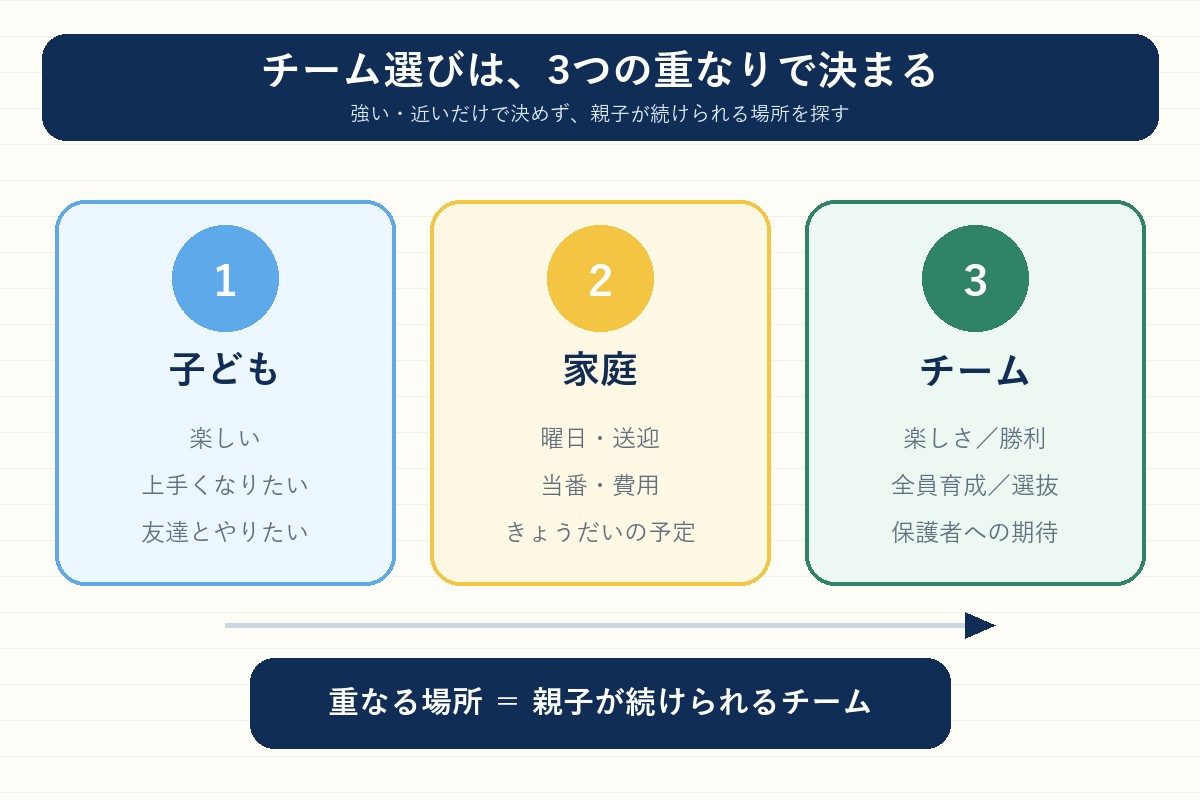 少年野球チーム選びで子ども・家庭・チーム方針の3つを確認する図解