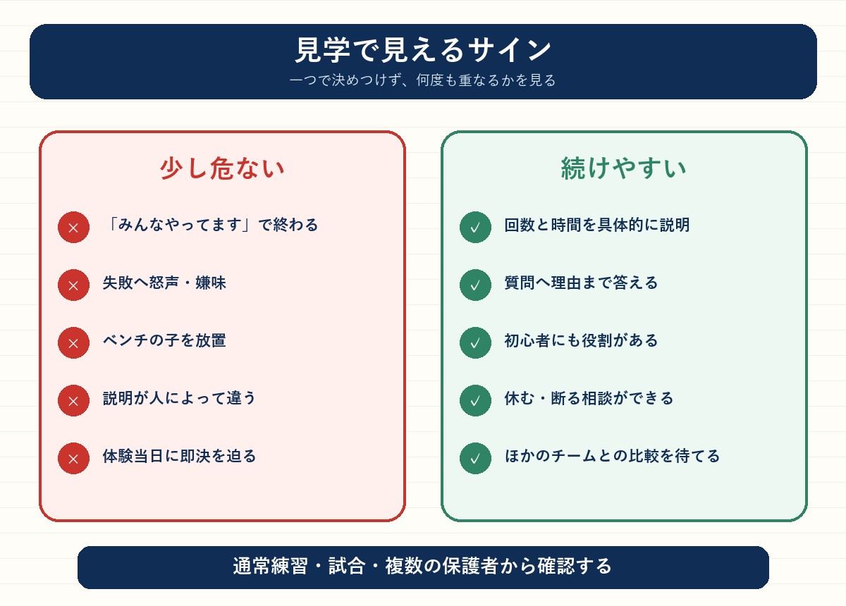 少年野球の見学で分かる危ないチームと続けやすいチームのサイン比較図