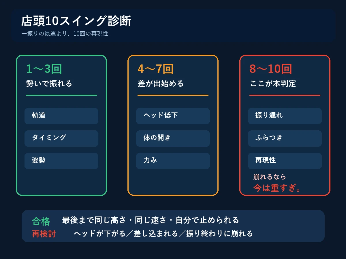 少年野球バットを店頭で10回振って適性を確認する方法の図解
