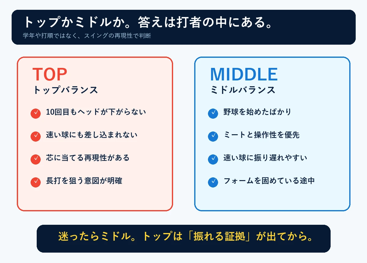 少年野球バットのトップバランスとミドルバランスが向いている子を比較した図解
