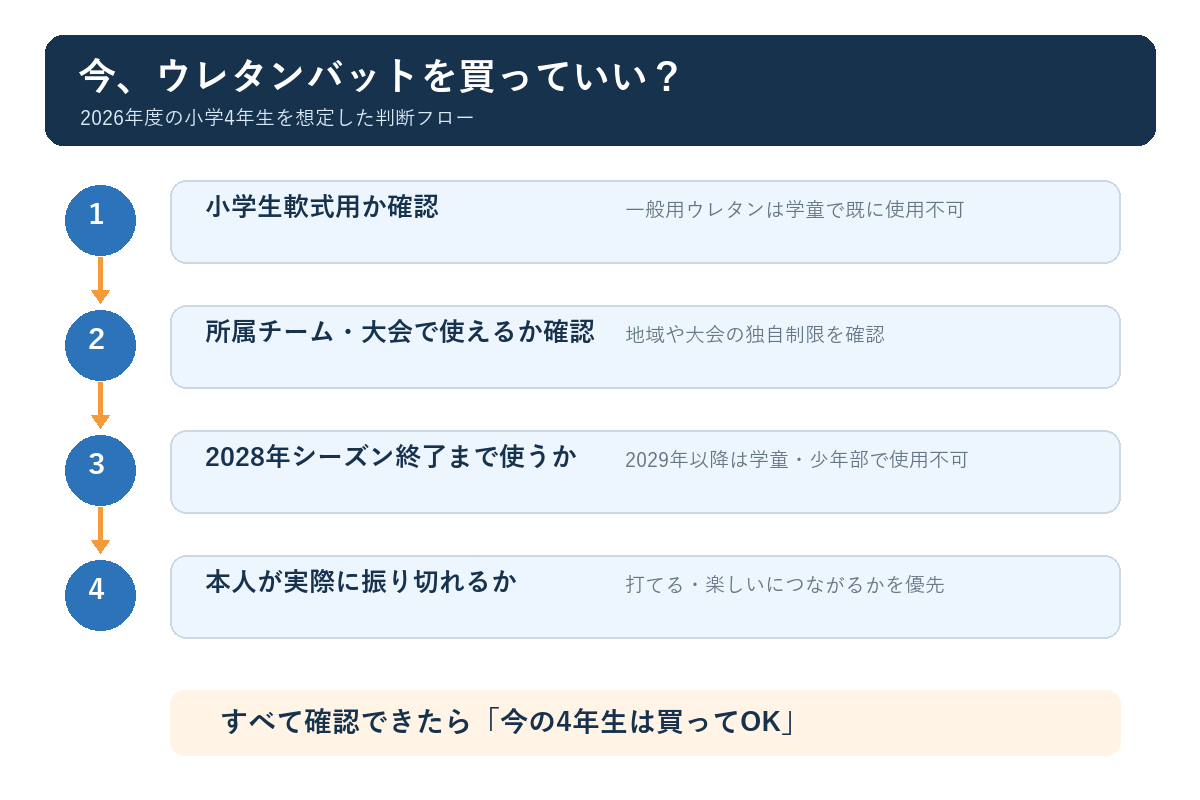 2026年度の小学4年生がウレタンバットを買う前に確認する4段階の判断フロー