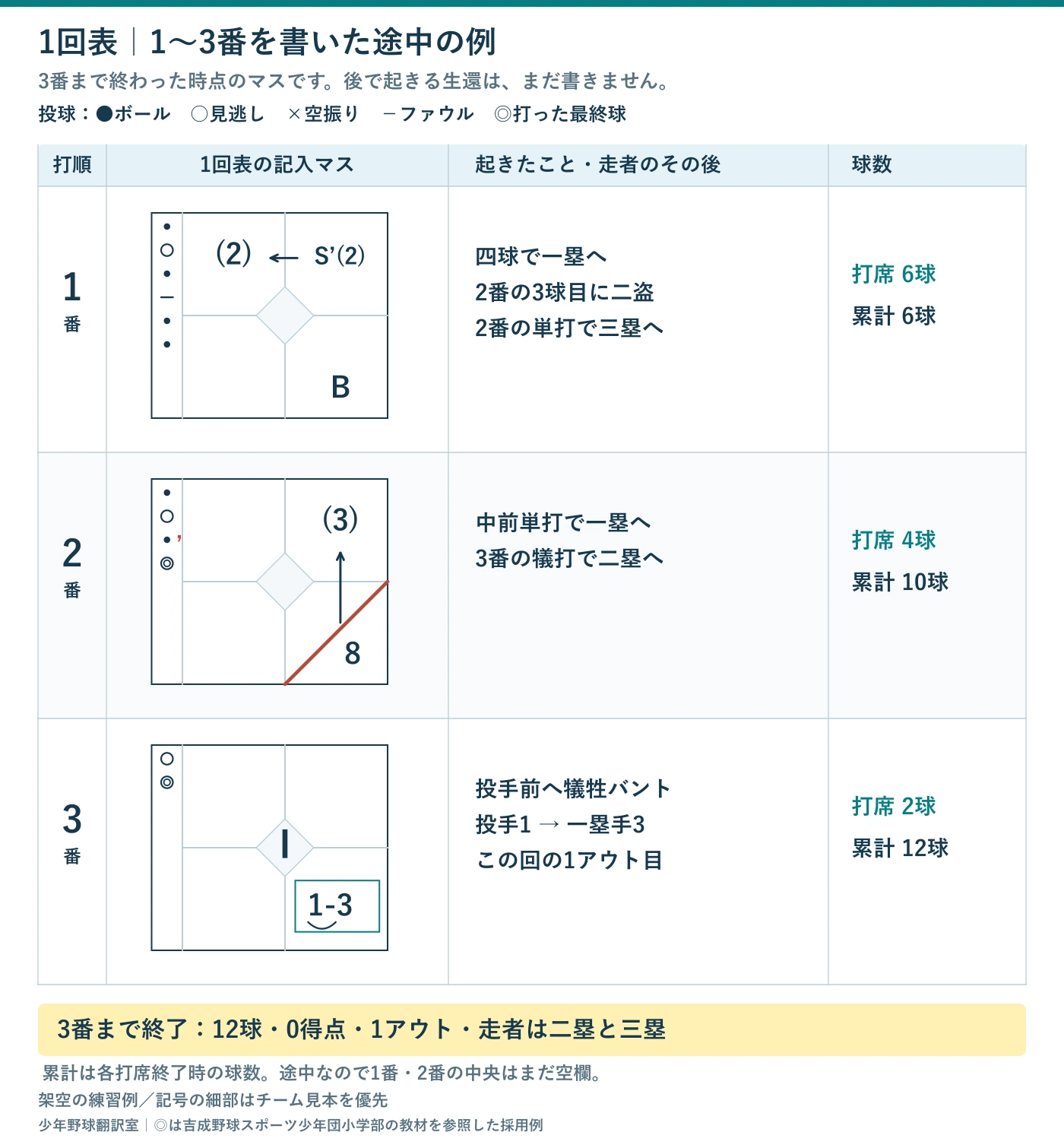 架空の1回表で1〜3番まで記入したスコアブック風の例。四球、二盗、中前単打、犠打を追記し、12球、0得点、1アウト、走者二三塁となる