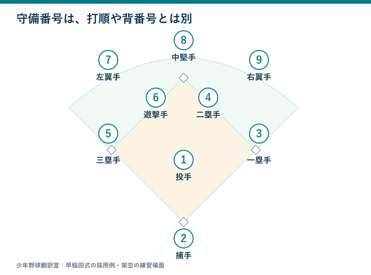投手1、捕手2、一塁手3、二塁手4、三塁手5、遊撃手6、左翼手7、中堅手8、右翼手9を示す守備位置図
