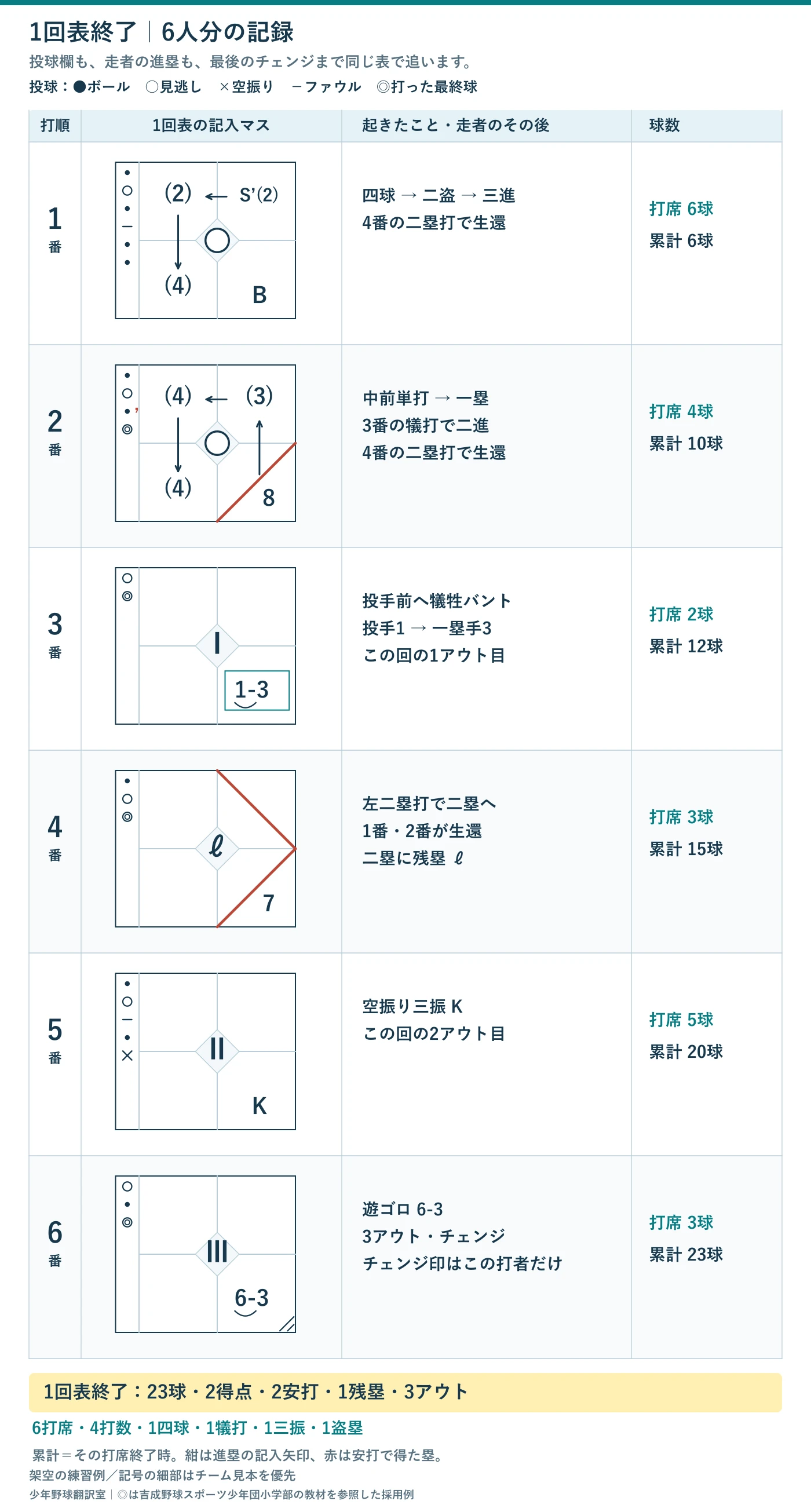 架空の1回表が終わった6人分のスコア。打者ごとの投球、走者の進塁矢印、生還、三振とアウトを記録し、合計23球、2得点、2安打、残塁1となる