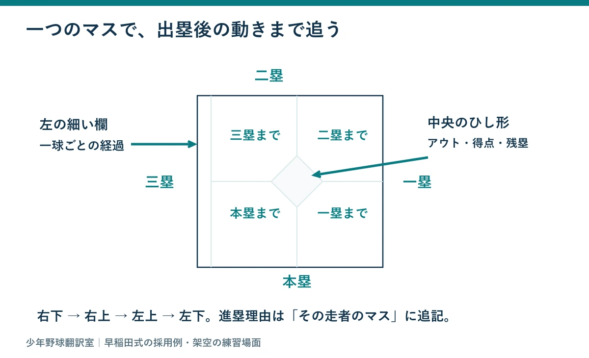 早稲田式のマスで右下が一塁まで、右上が二塁まで、左上が三塁まで、左下が本塁まで、中央が最終結果、左端が投球経過となる配置図