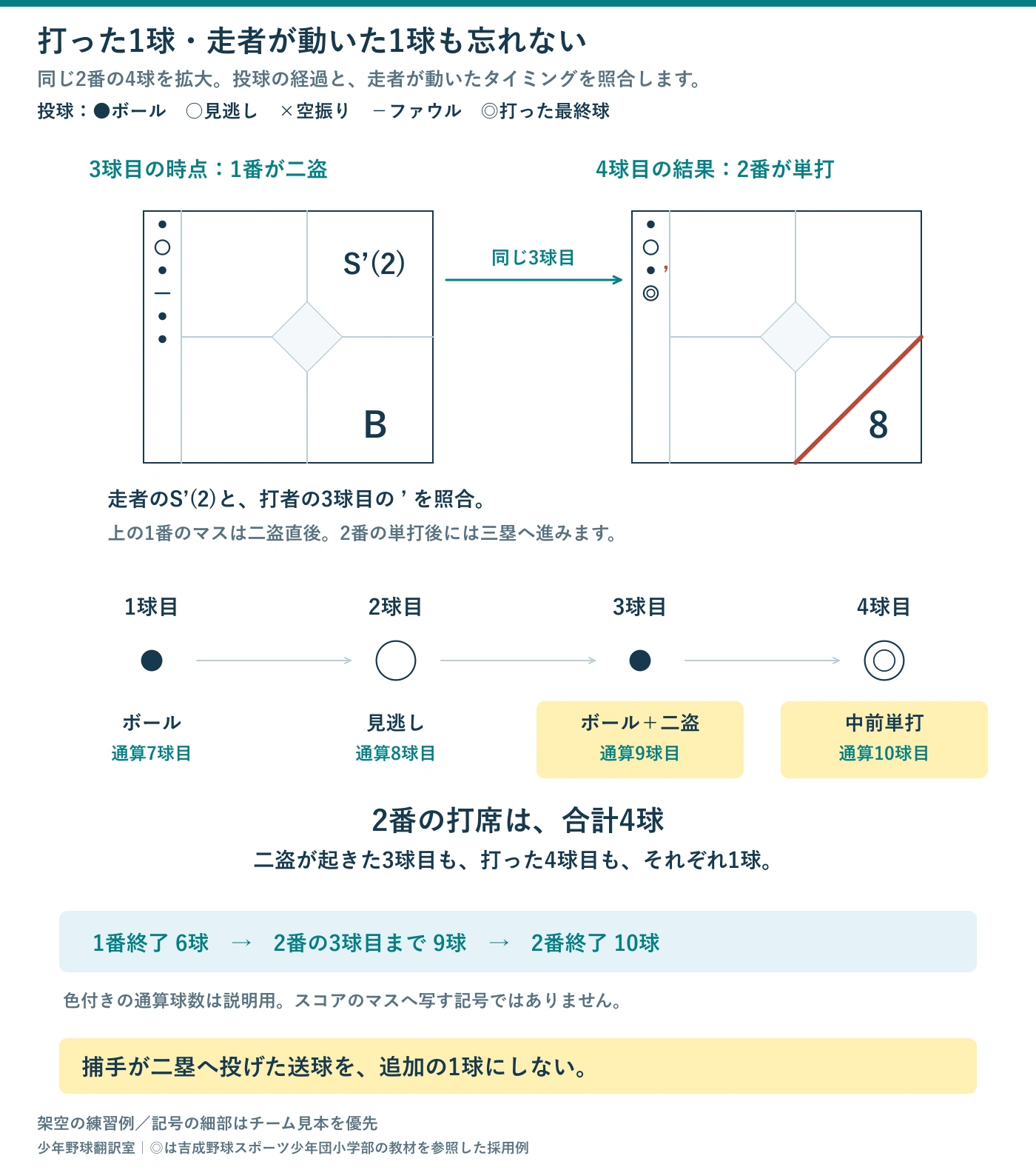 2番の4球を拡大し、3球目のボールで1番が二盗し、4球目の打球で単打となる図。通算9球目と10球目を対応させ、送球を投球数に足さない例