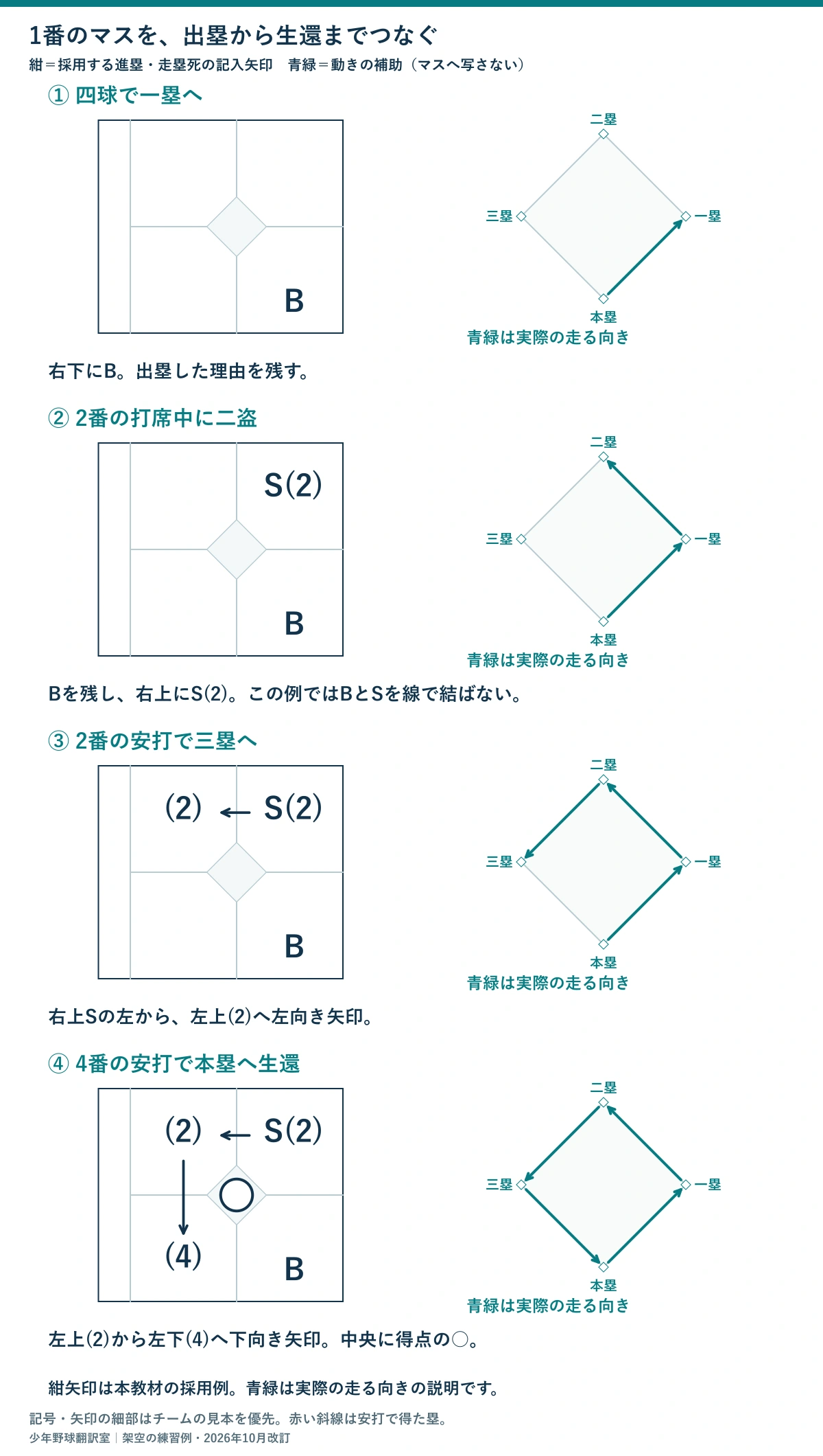 四球B、二盗S(2)、三進(2)、生還(4)を同じ走者のマスへ追記する4段階の図。紺の進塁矢印と、実際に塁を進む青緑の補助矢印を並べて示す