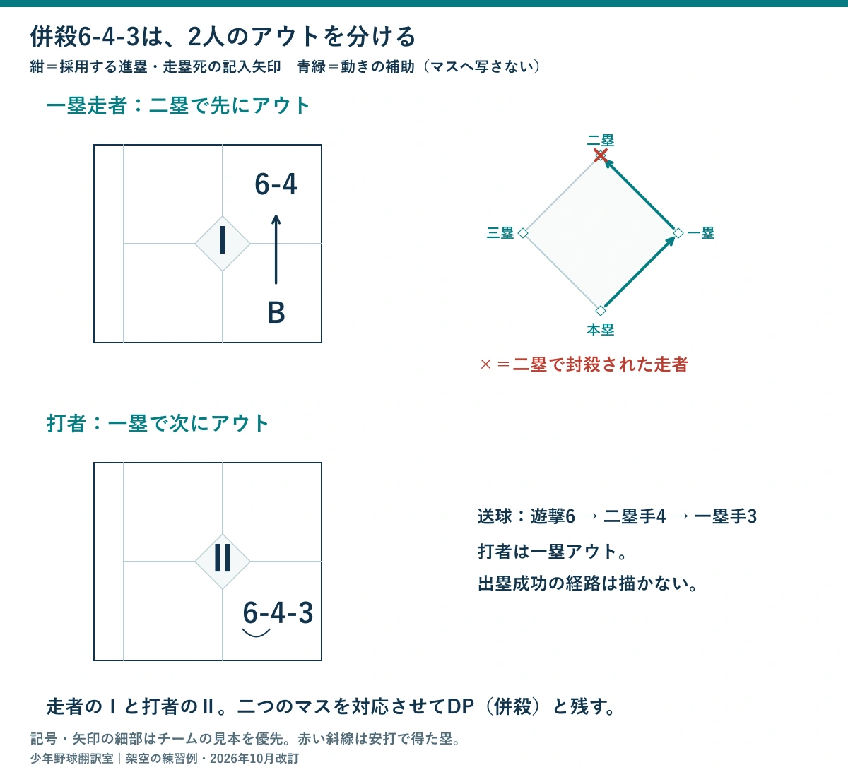 無死一塁の6-4-3の併殺。走者のマスは二塁への走塁死矢印と6-4で中央Ⅰ、打者のマスは6-4-3で中央Ⅱ。実際の動きもダイヤモンドで示した図