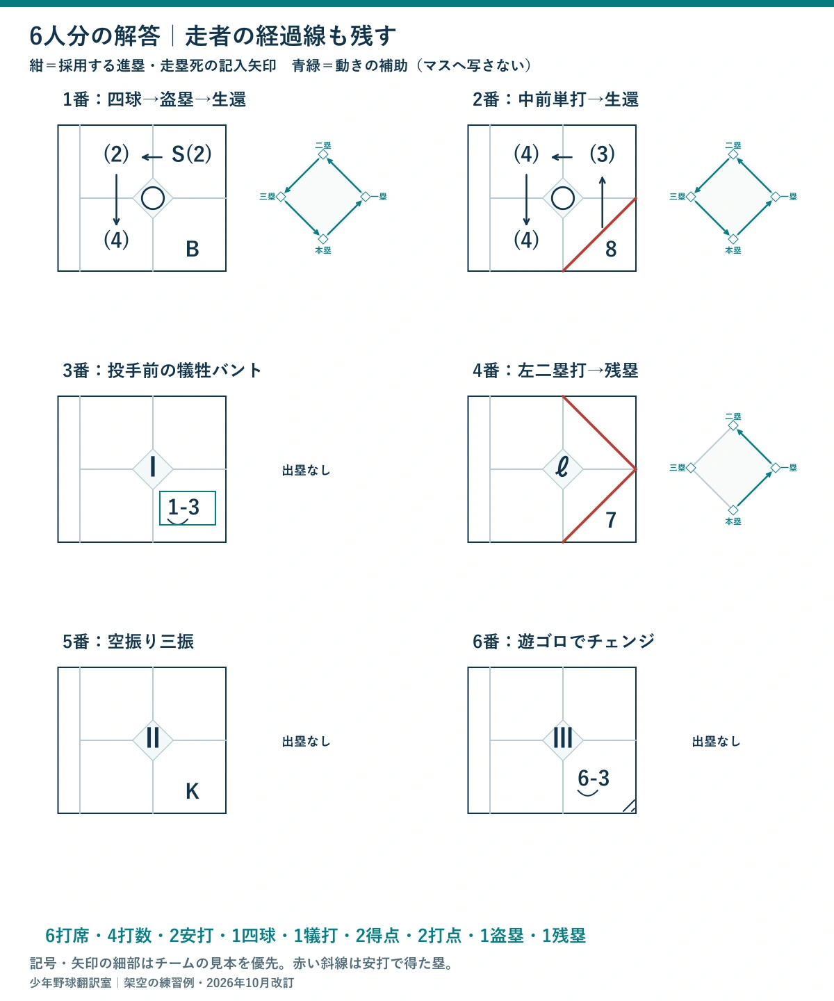 6人分の半イニング解答。四球の1番と単打の2番が進塁矢印を経て生還し、3番犠打がⅠ、4番二塁打が残塁、5番三振がⅡ、6番遊ゴロがⅢとなる図