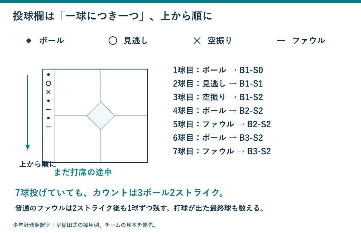 投球欄にボール、見逃し、空振り、ボール、ファウル、ボール、ファウルの7球を並べ、3ボール2ストライクになることを示した図