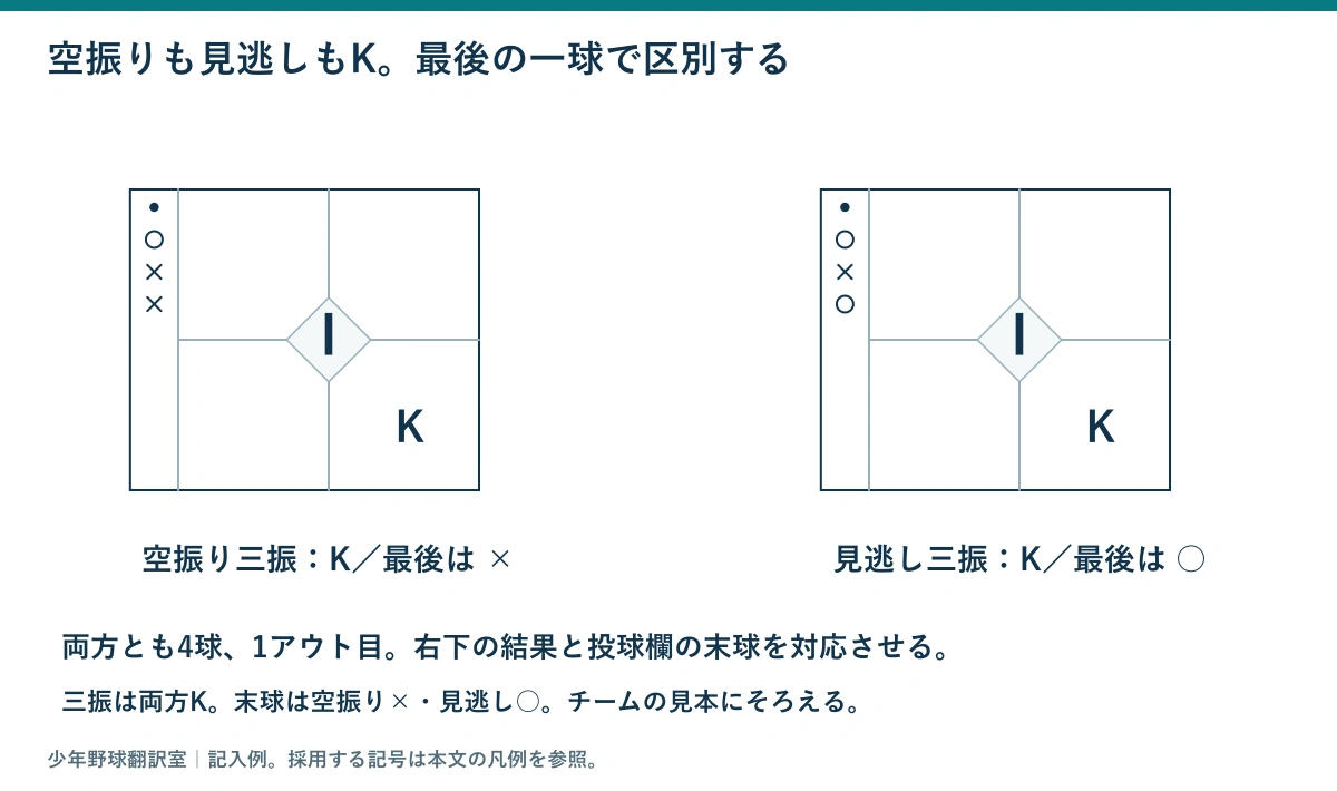 空振り三振も見逃し三振も右下にK、中央にⅠと書き、投球欄の最後の×と○で区別する記入例