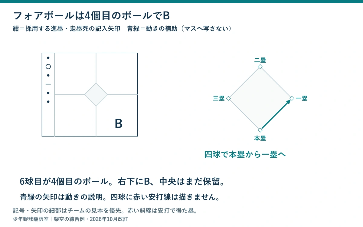 6球目が4個目のボールで四球となり、右下にB、中央は保留。右のダイヤモンドで本塁から一塁への動きを青緑の矢印で示す図