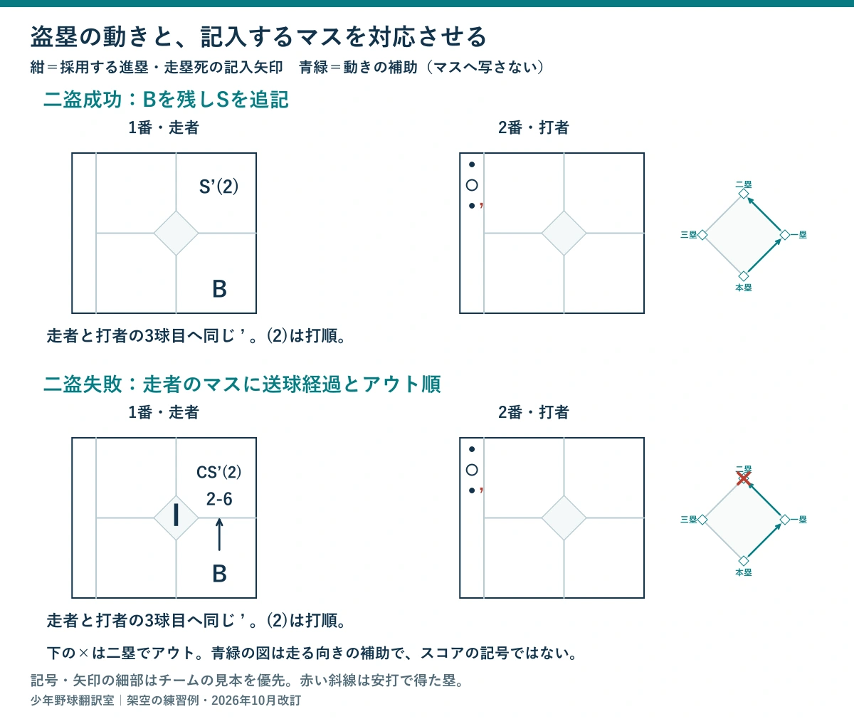 四球で出た1番の二盗成功と二盗失敗を比較。Bを残し、SまたはCS、打順と投球の照合印を追記し、失敗は走塁死矢印と2-6、中央Ⅰを示す図