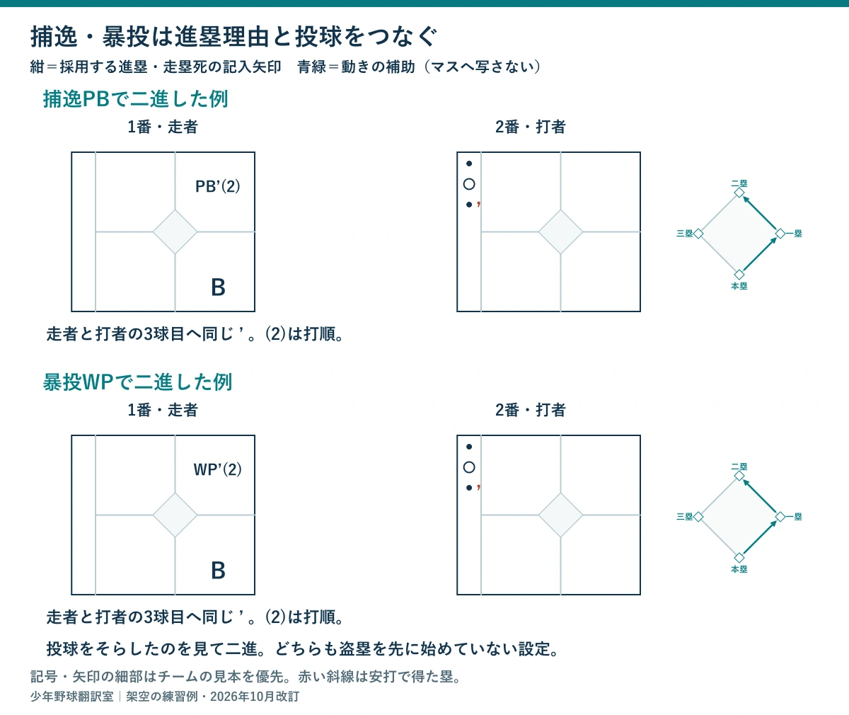 1番走者が捕逸PBまたは暴投WPで二進した別々の例。Bを残して右上へ理由を追記し、2番打者の3球目と照合印で対応させ、実際の動きを青緑の矢印で示す図