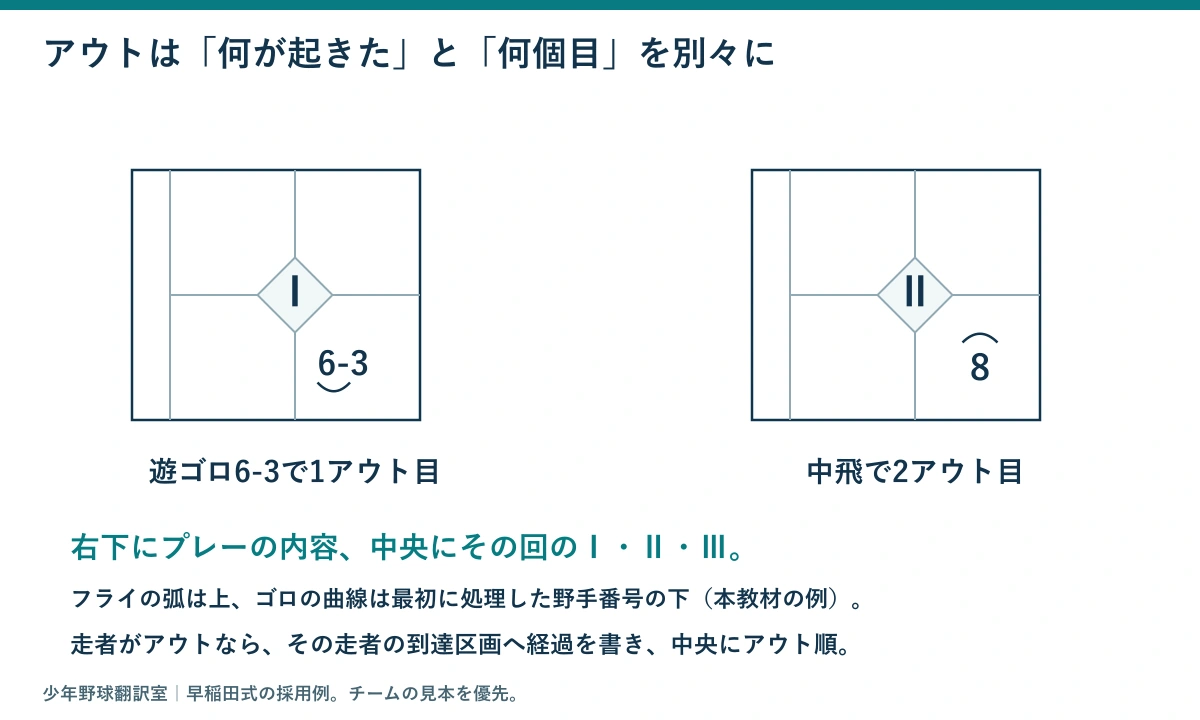 遊ゴロ6-3の右下と中央Ⅰ、中堅手が捕球したフライ8の上の弧と中央Ⅱを並べた図