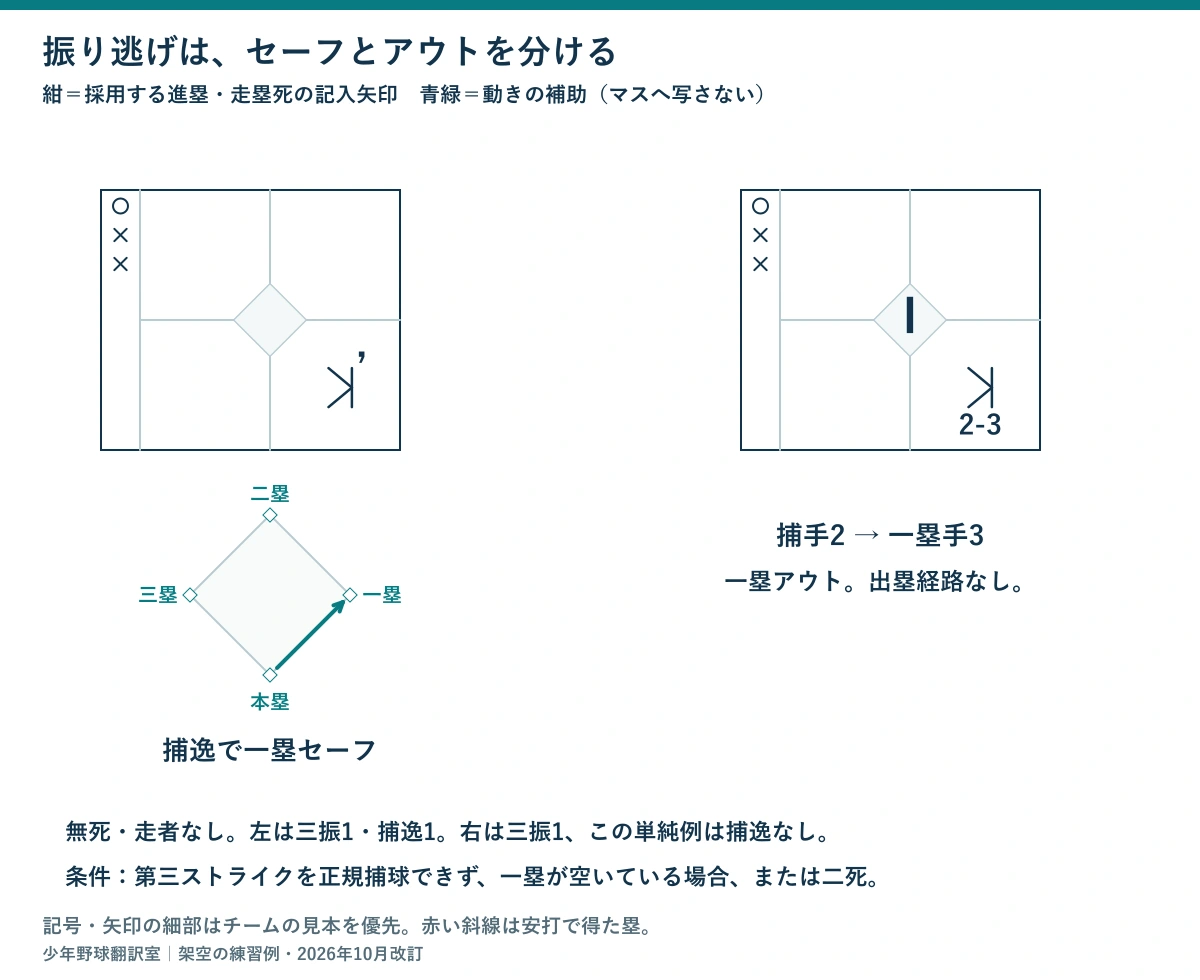 無死走者なしの振り逃げ。捕逸で一塁セーフは反転した三振記号と補助の走者矢印、一塁アウトは反転記号の下に2-3と中央Ⅰを示す比較図