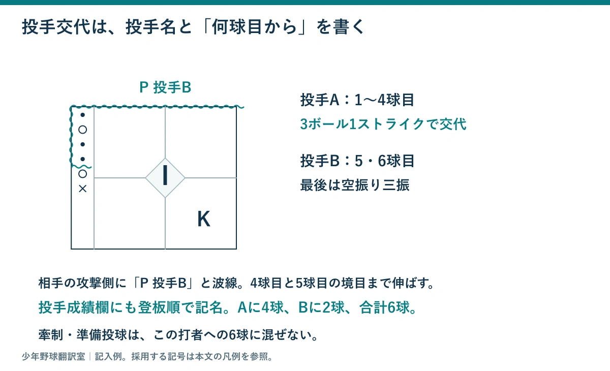 投手Aが4球投げて3ボール1ストライクで交代し、投手Bが2球投げて空振り三振となる投球欄と球数の分け方