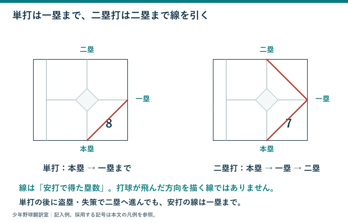 中前単打は本塁から右の一塁まで赤線を引き、左二塁打は本塁から一塁を通って上の二塁まで赤線を続けた比較図